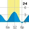 Nantucket tide chart for Thursday, November 24, 2022
