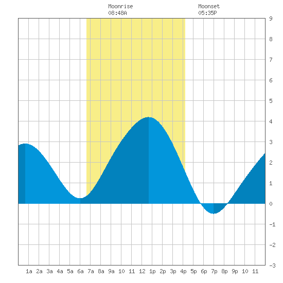 Nantucket tide chart for Friday, November 25, 2022