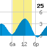 Nantucket tide chart for Friday, November 25, 2022