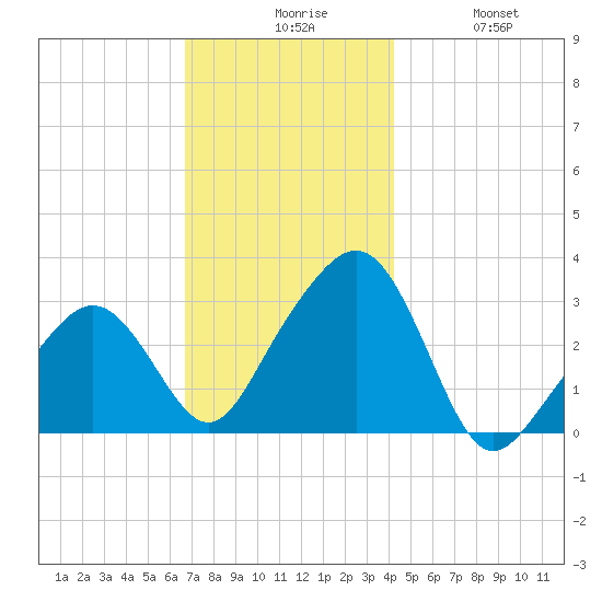 Nantucket tide chart for Sunday, November 27, 2022