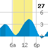 Nantucket tide chart for Sunday, November 27, 2022