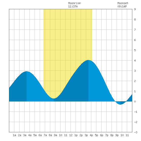 Nantucket tide chart for Monday, November 28, 2022