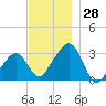 Nantucket tide chart for Monday, November 28, 2022