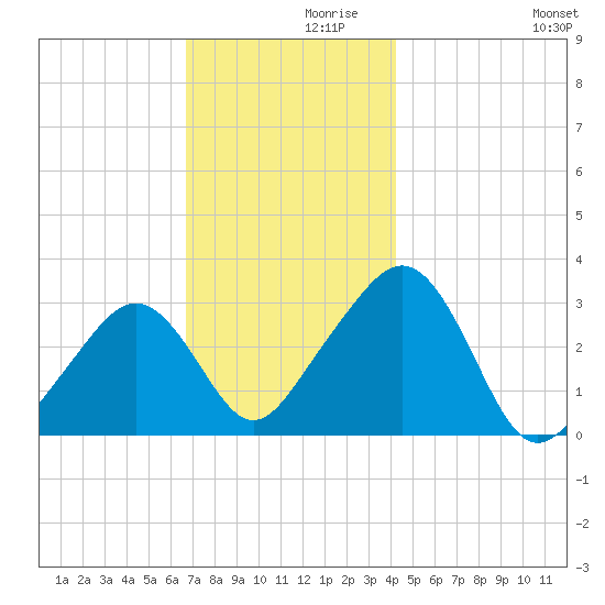 Nantucket tide chart for Tuesday, November 29, 2022