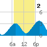 Nantucket tide chart for Wednesday, November 2, 2022