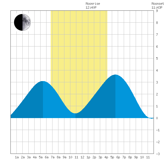 Nantucket tide chart for Wednesday, November 30, 2022