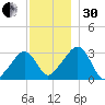 Nantucket tide chart for Wednesday, November 30, 2022