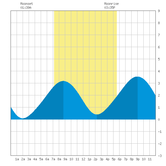 Nantucket tide chart for Thursday, November 3, 2022