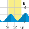 Nantucket tide chart for Thursday, November 3, 2022
