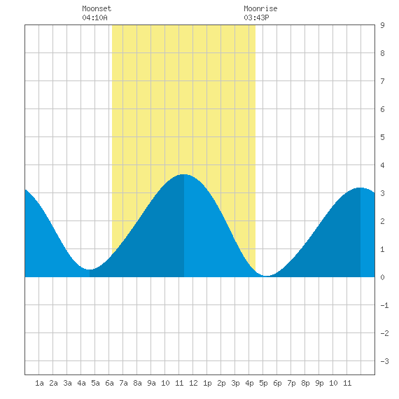 Nantucket tide chart for Sunday, November 6, 2022