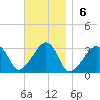 Nantucket tide chart for Sunday, November 6, 2022