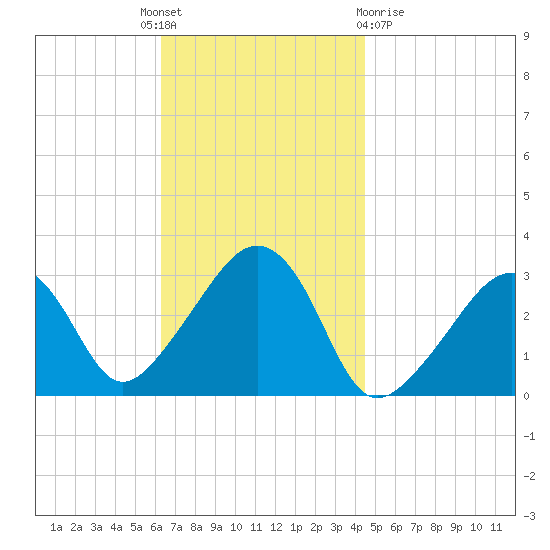 Nantucket tide chart for Monday, November 7, 2022