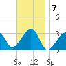 Nantucket tide chart for Monday, November 7, 2022