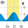 Nantucket tide chart for Tuesday, November 8, 2022