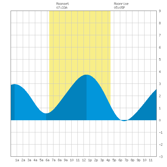 Nantucket tide chart for Wednesday, November 9, 2022