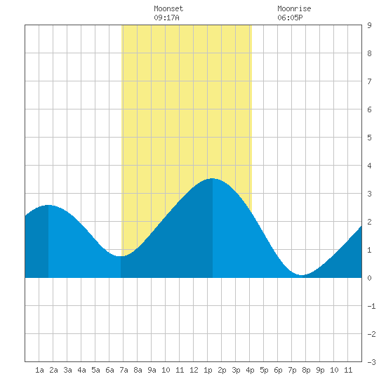 Nantucket tide chart for Saturday, December 10, 2022