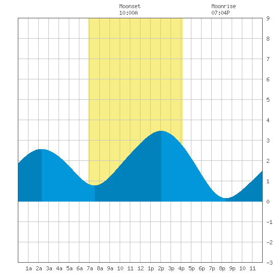 Nantucket tide chart for Sunday, December 11, 2022