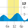 Nantucket tide chart for Monday, December 12, 2022
