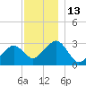 Nantucket tide chart for Tuesday, December 13, 2022