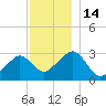 Nantucket tide chart for Wednesday, December 14, 2022