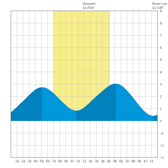 Nantucket tide chart for Thursday, December 15, 2022