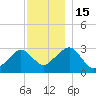 Nantucket tide chart for Thursday, December 15, 2022