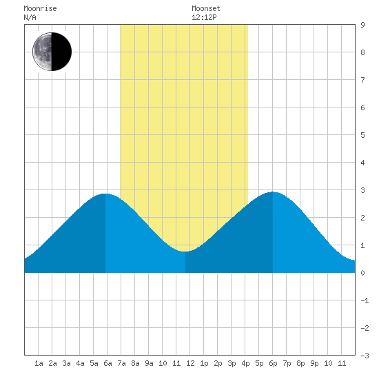 Nantucket tide chart for Friday, December 16, 2022