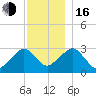 Nantucket tide chart for Friday, December 16, 2022
