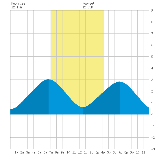 Nantucket tide chart for Saturday, December 17, 2022