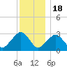 Nantucket tide chart for Sunday, December 18, 2022