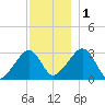 Nantucket tide chart for Thursday, December 1, 2022