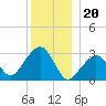 Nantucket tide chart for Tuesday, December 20, 2022