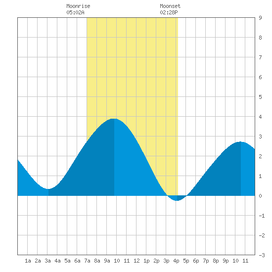 Nantucket tide chart for Wednesday, December 21, 2022