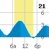 Nantucket tide chart for Wednesday, December 21, 2022