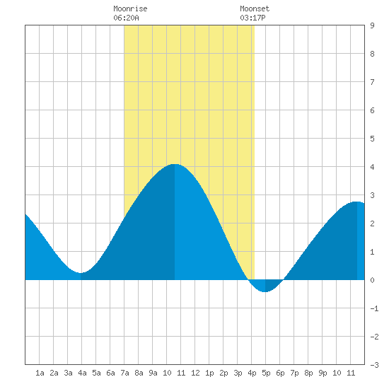 Nantucket tide chart for Thursday, December 22, 2022