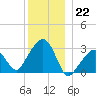 Nantucket tide chart for Thursday, December 22, 2022