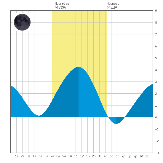 Nantucket tide chart for Friday, December 23, 2022