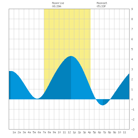 Nantucket tide chart for Saturday, December 24, 2022