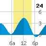 Nantucket tide chart for Saturday, December 24, 2022
