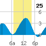 Nantucket tide chart for Sunday, December 25, 2022