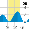 Nantucket tide chart for Monday, December 26, 2022