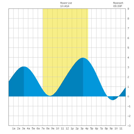 Nantucket tide chart for Tuesday, December 27, 2022
