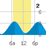 Nantucket tide chart for Friday, December 2, 2022