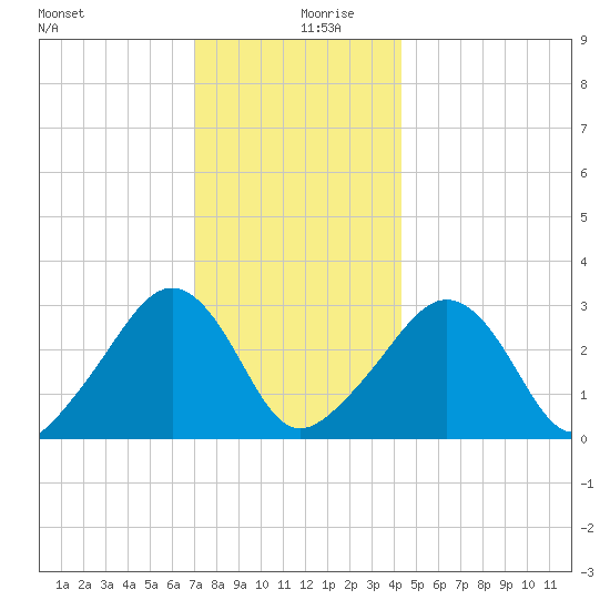 Nantucket tide chart for Friday, December 30, 2022