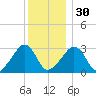 Nantucket tide chart for Friday, December 30, 2022