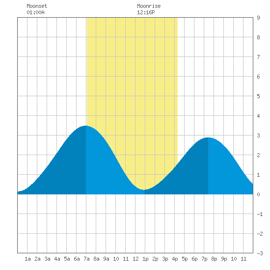 Nantucket tide chart for Saturday, December 31, 2022