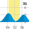 Nantucket tide chart for Saturday, December 31, 2022