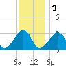 Nantucket tide chart for Saturday, December 3, 2022