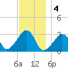 Nantucket tide chart for Sunday, December 4, 2022
