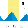 Nantucket tide chart for Monday, December 5, 2022